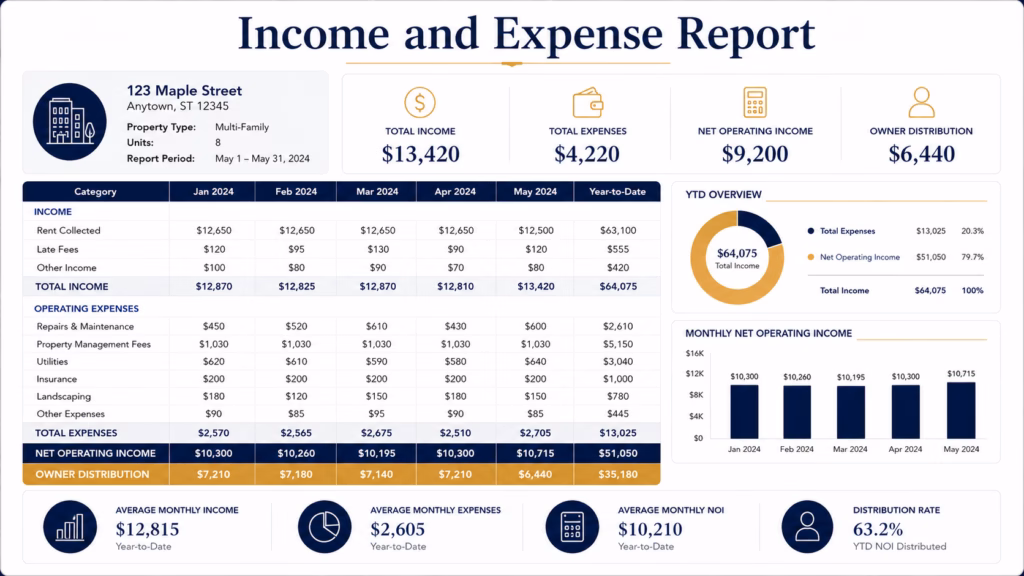 Rental property income and expense report showing rent collected, operating expenses, net operating income, owner distribution, and year-to-date totals.