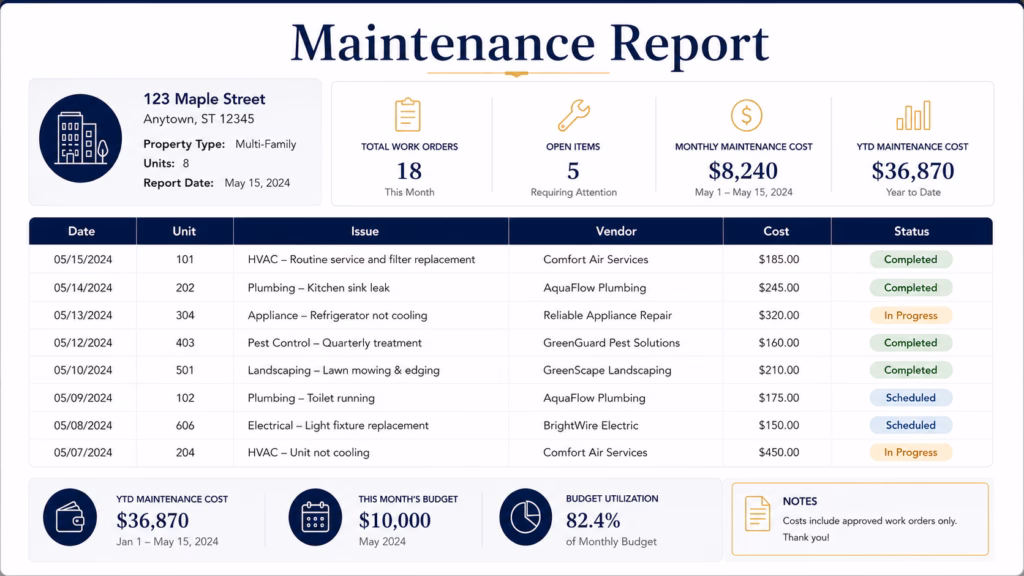 Rental property maintenance report showing work orders, repair issues, vendors, costs, status updates, and monthly maintenance spending.