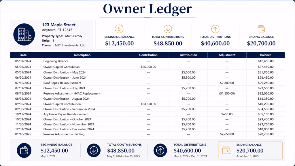 Owner ledger report showing beginning balance, owner contributions, owner distributions, reserve adjustments, reimbursements, and ending balance.