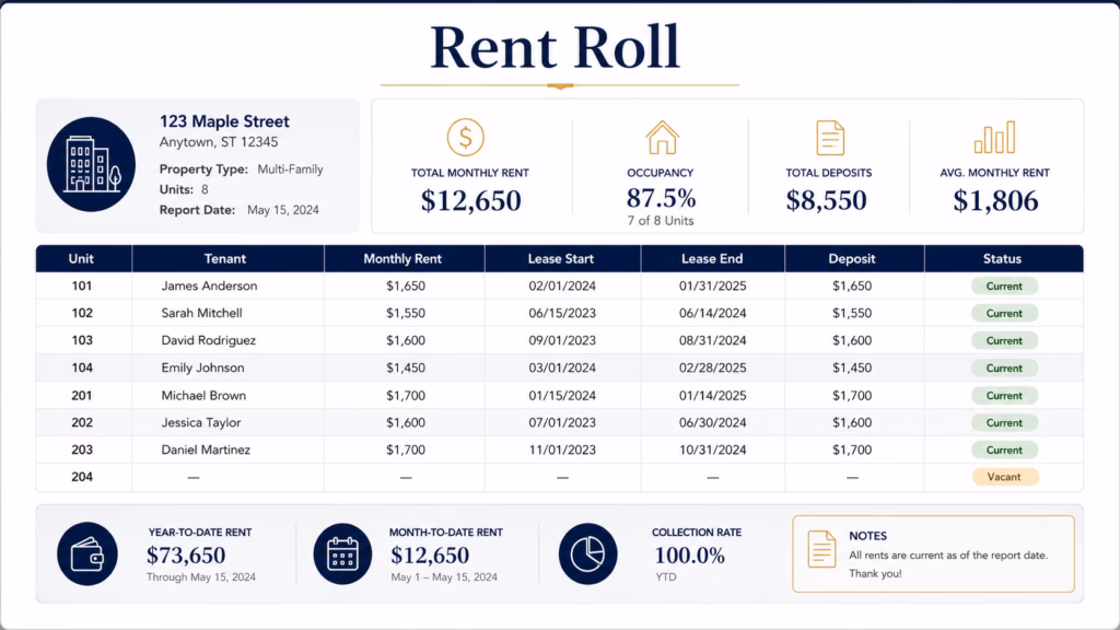 Rental property rent roll report showing unit numbers, tenants, monthly rent, lease dates, deposits, occupancy, and collection status.