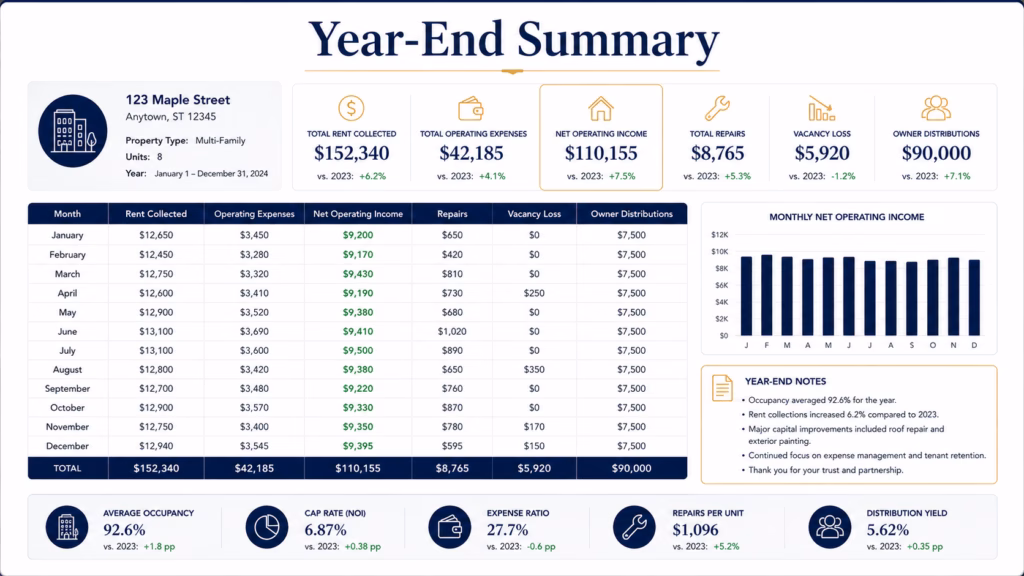 Year-end rental property summary report showing annual rent collected, expenses, net operating income, repairs, vacancy loss, and owner distributions.