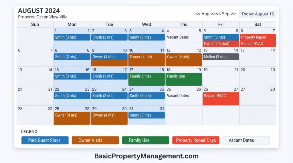 A clean, professional vacation rental booking calendar with color-coded date blocks distinguishing between paid guest stays, owner visits, family use, vacant dates, and property repair days.